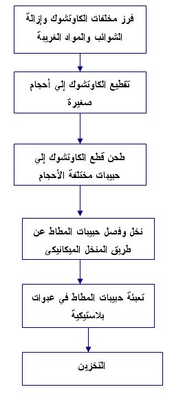 مراحل الانتاج